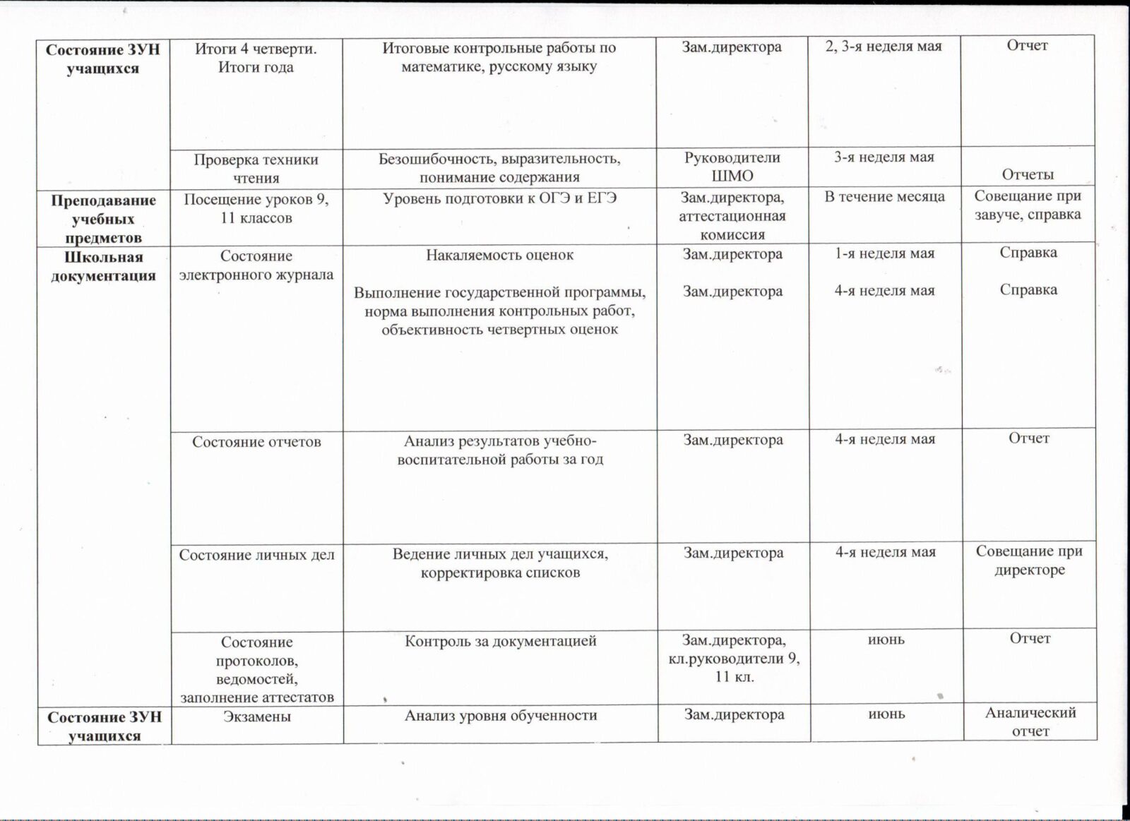 Циклограмма внутришкольного контроля – МКОУ 